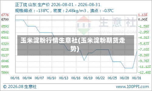 玉米淀粉行情生意社(玉米淀粉期货走势)-第2张图片