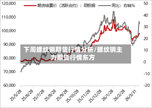 下周螺纹钢期货行情分析/螺纹钢主力期货行情东方