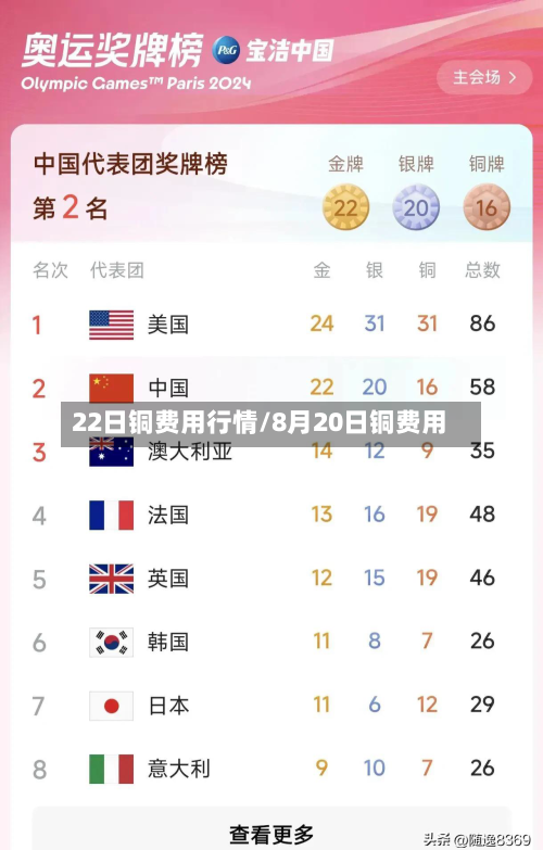 22日铜费用行情/8月20日铜费用