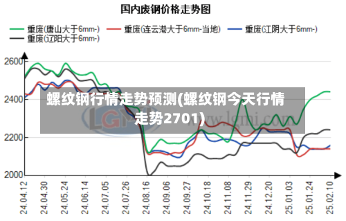 螺纹钢行情走势预测(螺纹钢今天行情走势2701)-第2张图片