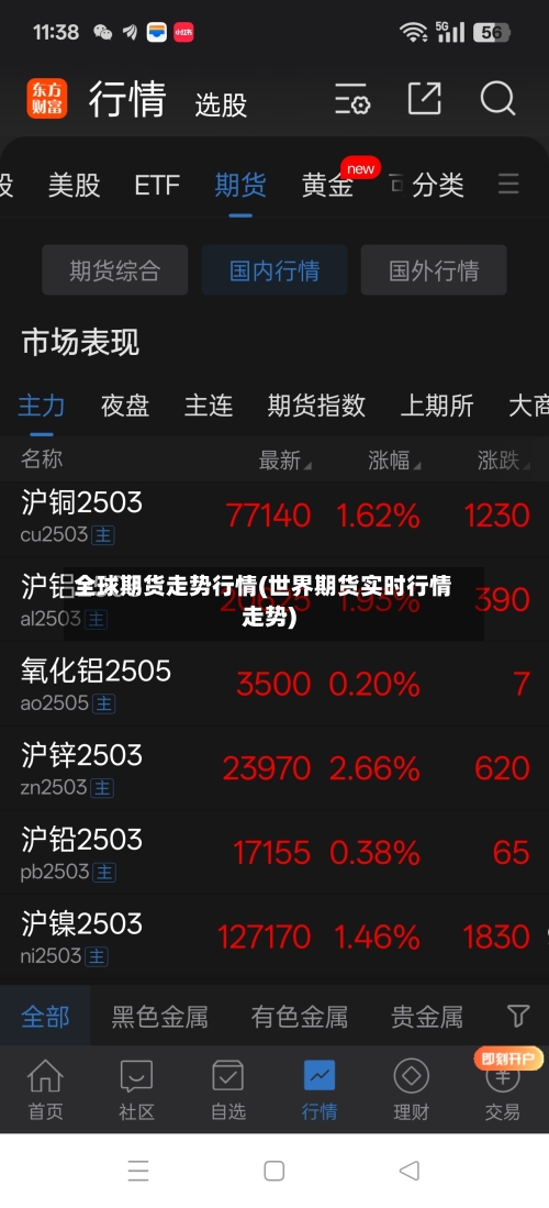 全球期货走势行情(世界期货实时行情走势)