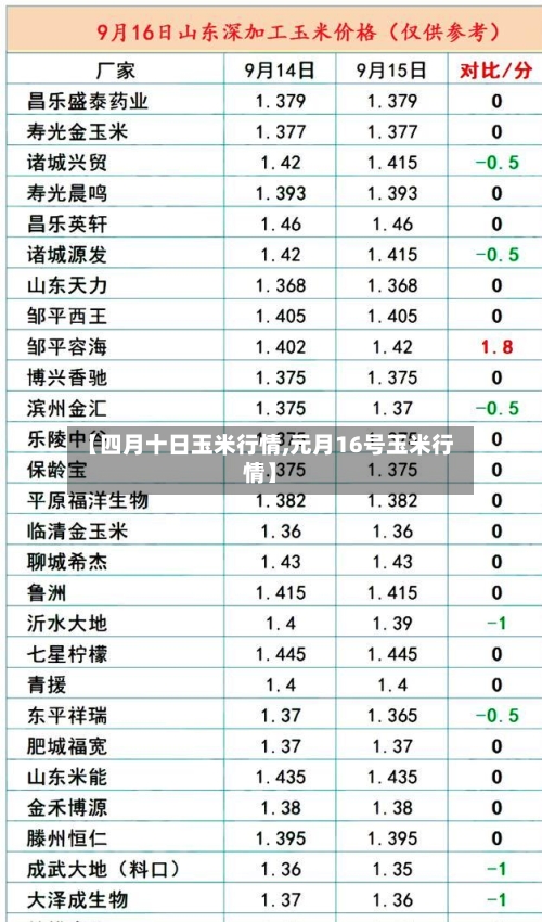 【四月十日玉米行情,元月16号玉米行情】