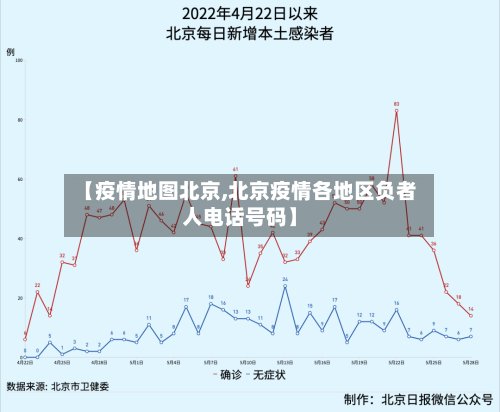 【疫情地图北京,北京疫情各地区负者人电话号码】-第2张图片