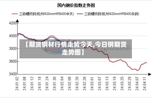【期货钢材行情走势今天,今日钢期货走势图】