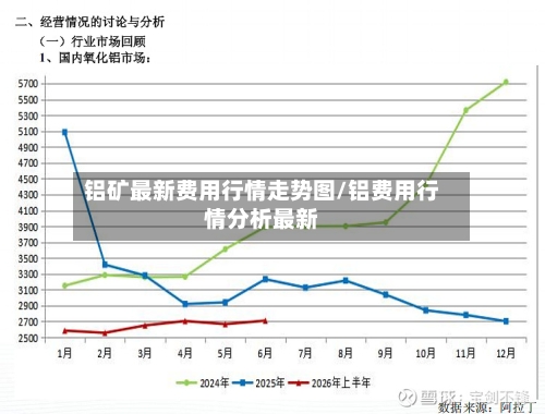 铝矿最新费用行情走势图/铝费用行情分析最新