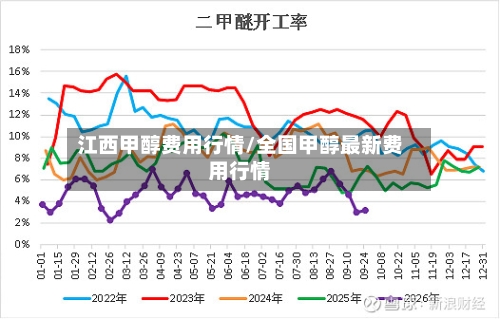 江西甲醇费用行情/全国甲醇最新费用行情-第2张图片
