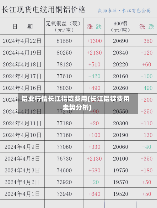 铝业行情长江铝锭费用(长江铝锭费用走势分析)-第3张图片