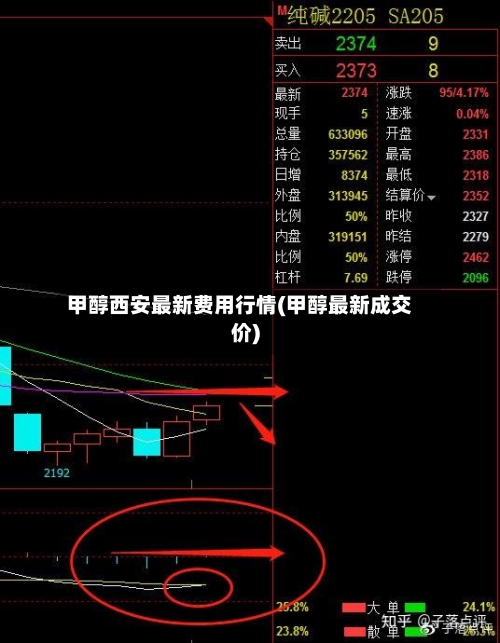 甲醇西安最新费用行情(甲醇最新成交价)