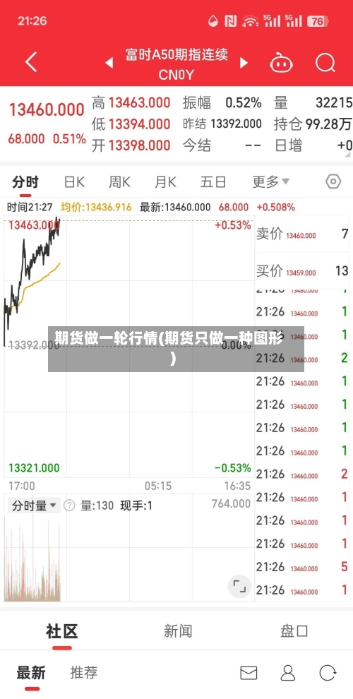 期货做一轮行情(期货只做一种图形)