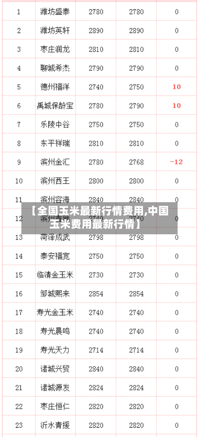【全国玉米最新行情费用,中国玉米费用最新行情】-第2张图片