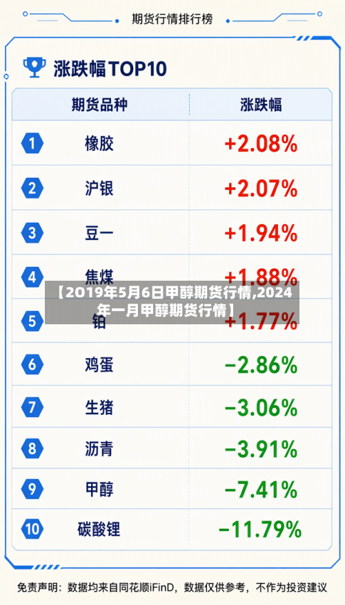 【2O19年5月6日甲醇期货行情,2024年一月甲醇期货行情】
