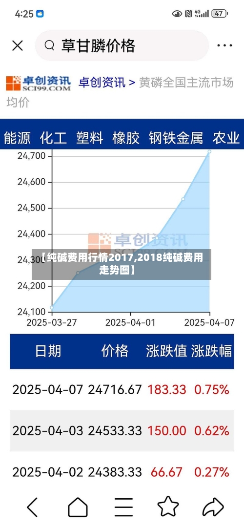 【纯碱费用行情2017,2018纯碱费用走势图】-第2张图片
