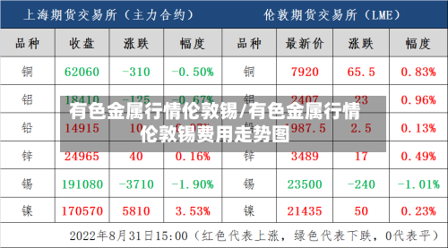 有色金属行情伦敦锡/有色金属行情伦敦锡费用走势图-第3张图片
