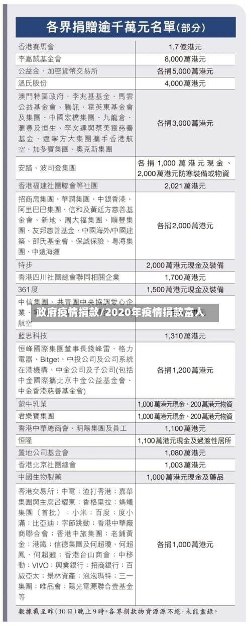 政府疫情捐款/2020年疫情捐款富人-第2张图片