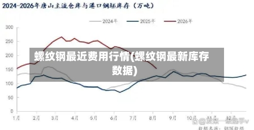 螺纹钢最近费用行情(螺纹钢最新库存数据)-第3张图片