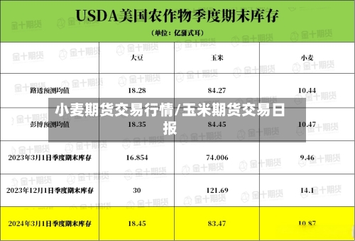 小麦期货交易行情/玉米期货交易日报