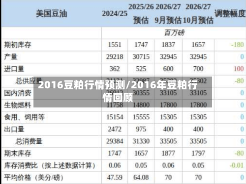 2016豆粕行情预测/2016年豆粕行情回顾
