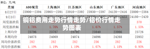 铜铝费用走势行情走势/铝价行情走势图表