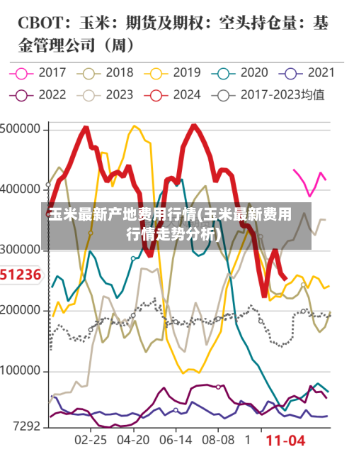 玉米最新产地费用行情(玉米最新费用行情走势分析)-第2张图片
