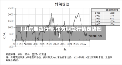 【山东期货行情,东方期货行情走势图】-第2张图片