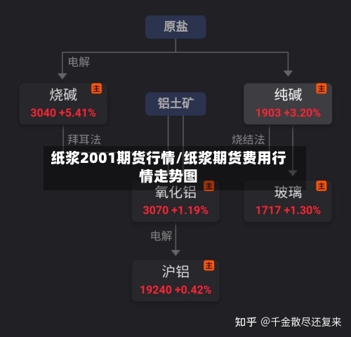纸浆2001期货行情/纸浆期货费用行情走势图
