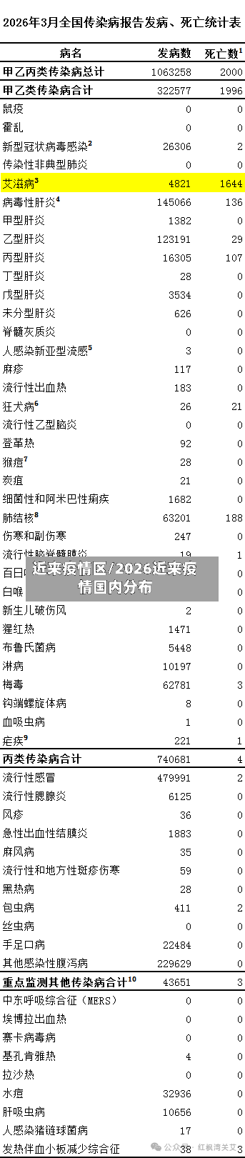 近来疫情区/2026近来疫情国内分布