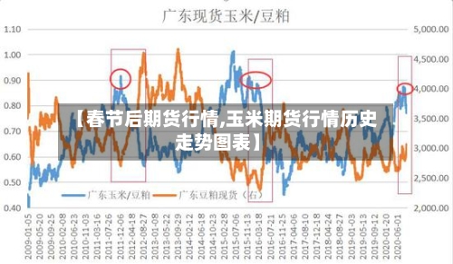 【春节后期货行情,玉米期货行情历史走势图表】