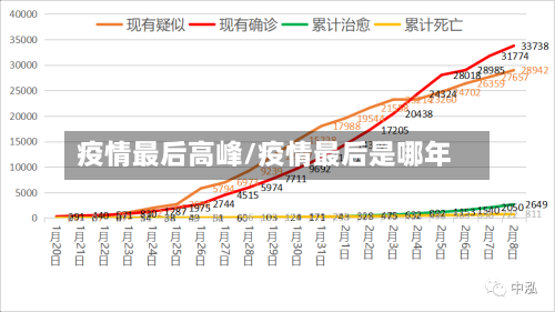 疫情最后高峰/疫情最后是哪年
