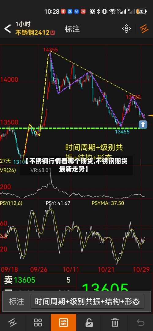 【不锈钢行情看哪个期货,不锈钢期货最新走势】