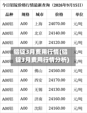 铝锭3月费用行情(铝锭3月费用行情分析)-第3张图片