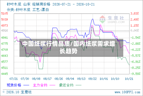 中国纸浆行情品质/国内纸浆需求增长趋势