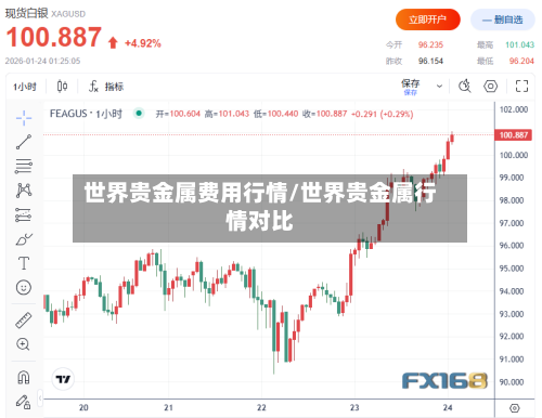 世界贵金属费用行情/世界贵金属行情对比-第2张图片