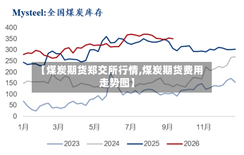 【煤炭期货郑交所行情,煤炭期货费用走势图】-第2张图片