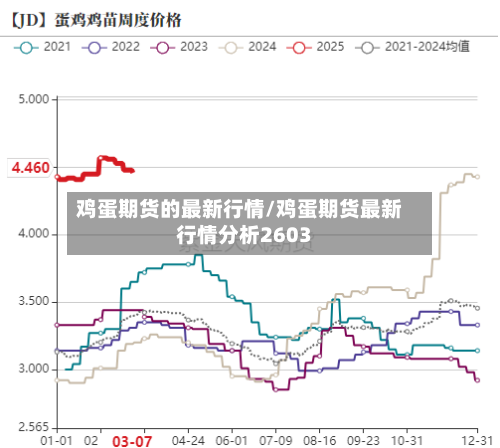 鸡蛋期货的最新行情/鸡蛋期货最新行情分析2603