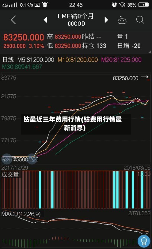 钴最近三年费用行情(钴费用行情最新消息)