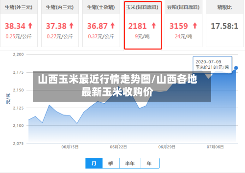 山西玉米最近行情走势图/山西各地最新玉米收购价