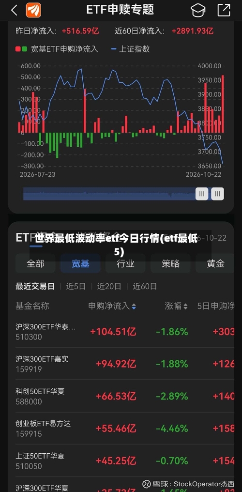 世界最低波动率etf今日行情(etf最低5)
