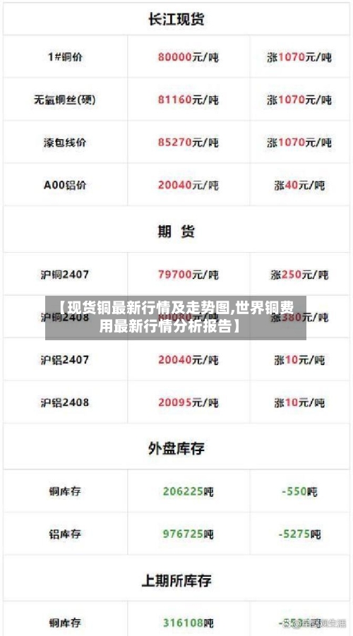 【现货铜最新行情及走势图,世界铜费用最新行情分析报告】