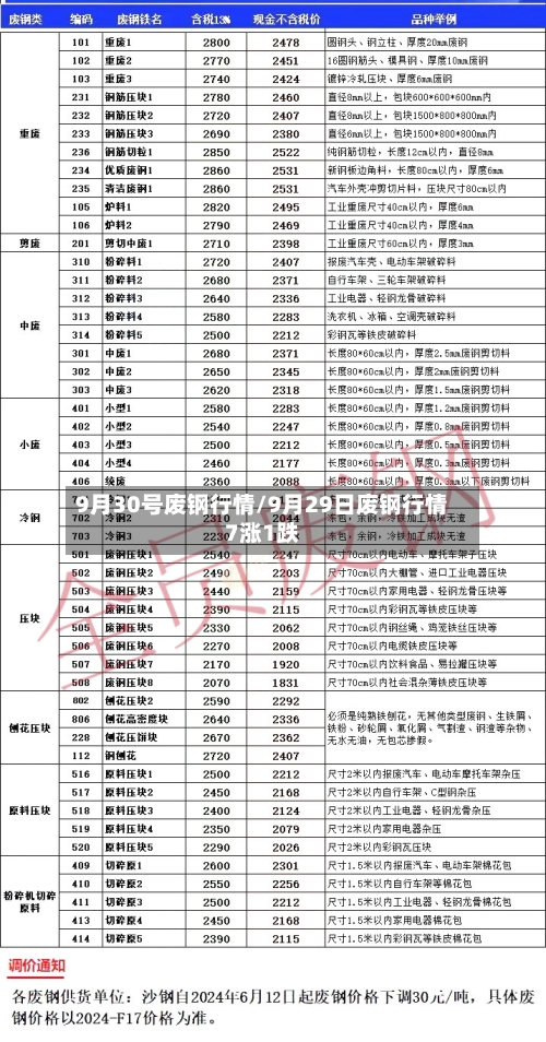 9月30号废钢行情/9月29日废钢行情7涨1跌