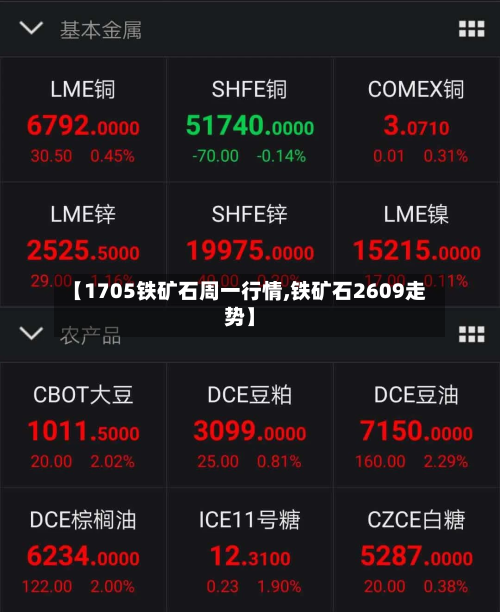 【1705铁矿石周一行情,铁矿石2609走势】