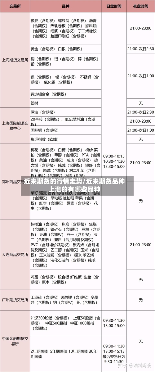近来期货的行情走势/近来期货品种上涨的有哪些品种
