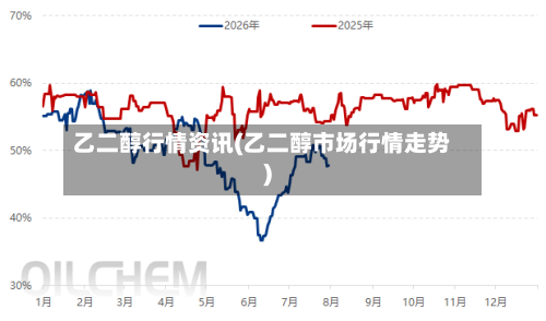 乙二醇行情资讯(乙二醇市场行情走势)