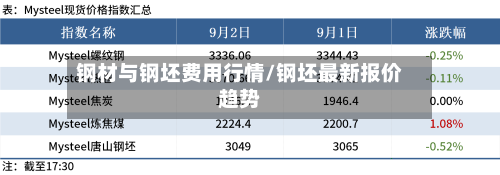 钢材与钢坯费用行情/钢坯最新报价趋势