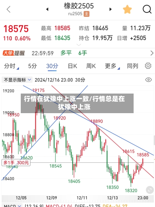 行情在犹豫中上涨一致/行情总是在犹豫中上涨