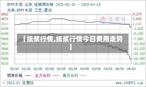 【纸浆行情,纸浆行情今日费用走势】-第3张图片