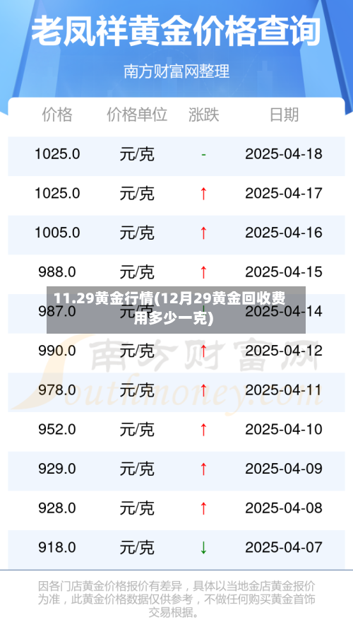 11.29黄金行情(12月29黄金回收费用多少一克)-第2张图片
