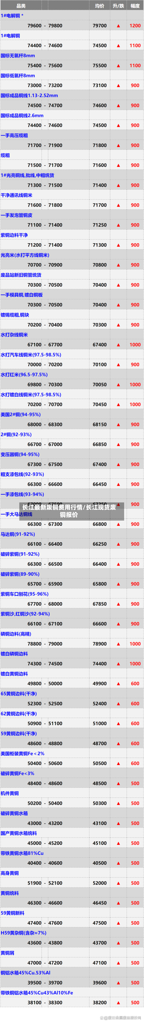 长江最新废铜费用行情/长江现货废铜报价