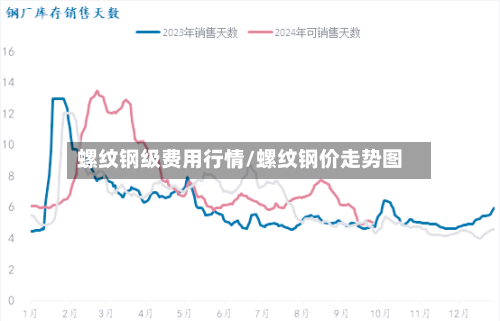 螺纹钢级费用行情/螺纹钢价走势图-第3张图片