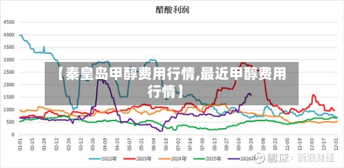 【秦皇岛甲醇费用行情,最近甲醇费用行情】