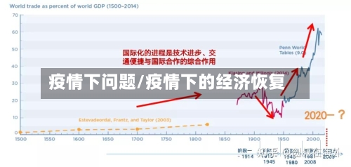 疫情下问题/疫情下的经济恢复